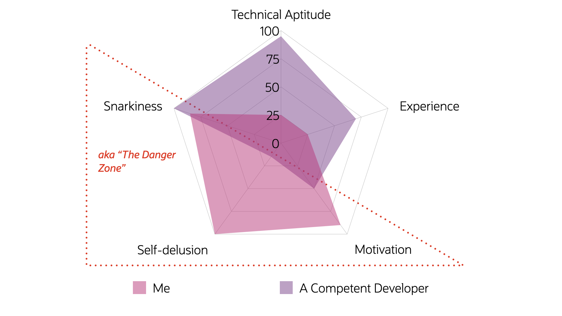 Developer-Radar-Chart, Chris Hoina, Senior Product Manager, ORDS, Database Tools